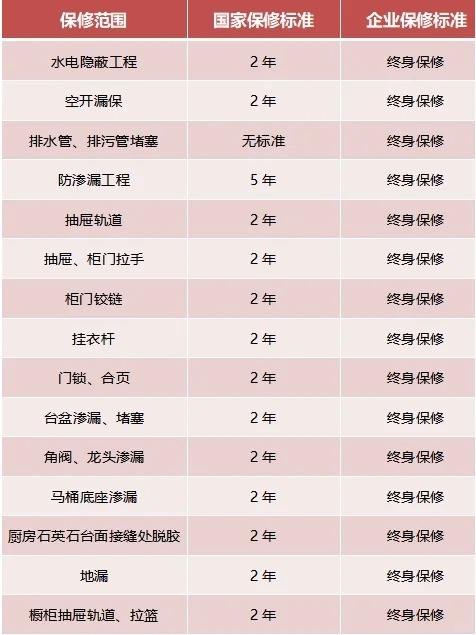 家裝，15項(xiàng)終身保修，你知道嗎？